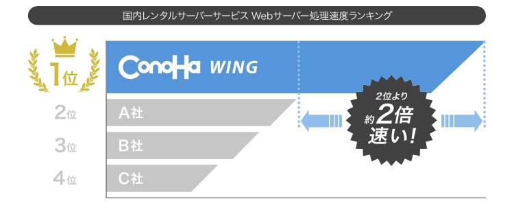 ConoHa WINGのメリット②：サイトの表示速度が速い