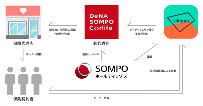 メリット3：万が一のトラブル時も安心！akippa独自の保険制度