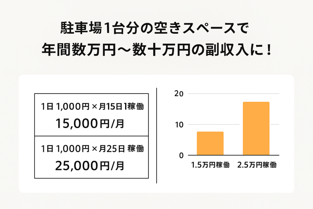 デメリット2：手数料がかかる（収益のシミュレーション）